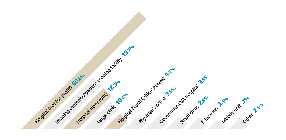 Types of Clinical Sites 